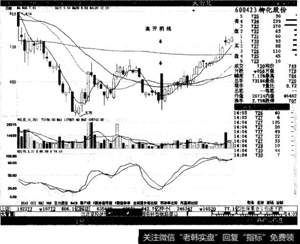 高开阴线式试盘