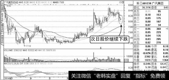 广汽集团K线走势图