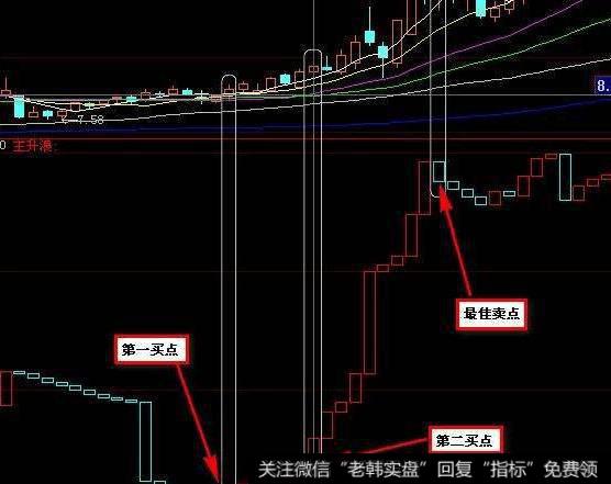 飞狐新编画线主图指标公式