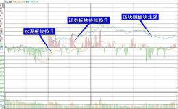 复盘8张图：创业板指涨幅0.79% 大金融板块价值洼地明显