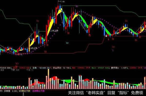 飞狐火车轨主图指标公式