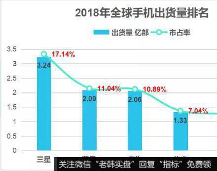 2018年传音手机的出货量也要高于小米