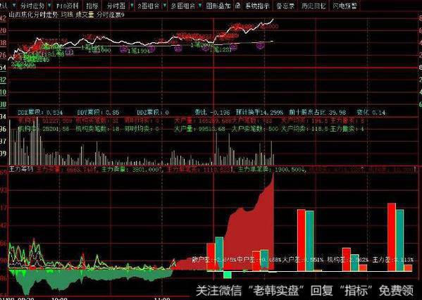 飞狐吊灯线主图指标公式