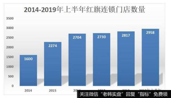 红旗连锁开店扩张，凸显规模优势