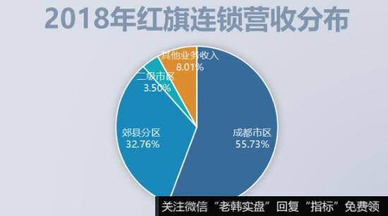 永辉加持下，红旗连锁有望走出四川