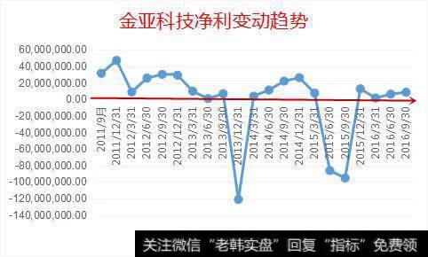 金亚科技净利变动<a href='/zuoyugen/290230.html'>趋势</a>