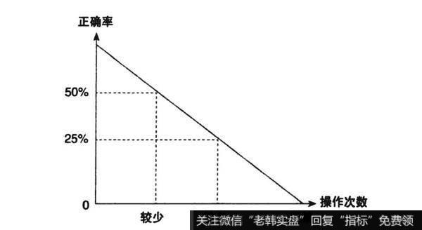 股市的逻辑：股市中不可吻遍所有美女