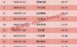 23名董监高齐上“黑榜”！这家公司摊上大事 对抗监管调查 多宗罪状在列