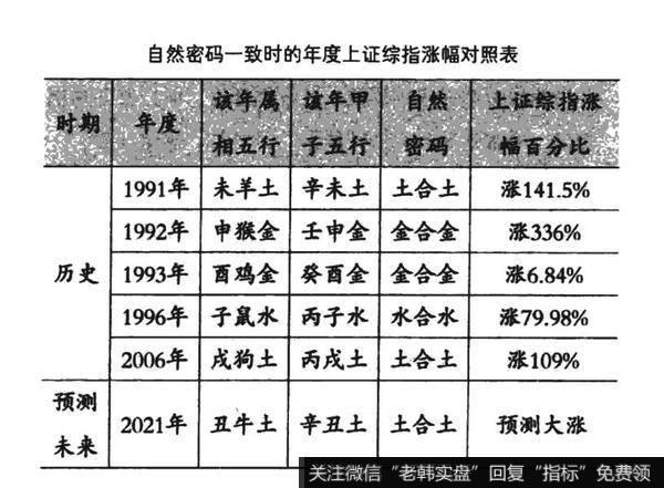 自然密码一致时的年度上证综指涨幅对照表