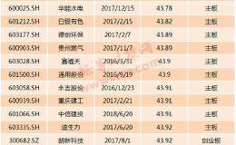 中签只赚700块！新股进入“比惨”时刻 首日涨幅低至2.13%