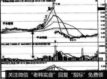 实战讲解平台整理形态表示的是什么？