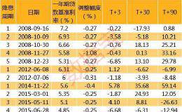 “降息”引爆A股？A股走势冰火两重天 一文看懂当前A股与历史三大降息潮时对比