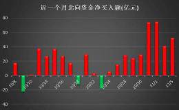 北向资金连续9天净买入 64股获大比例增持