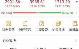 为什么沪指冲不上3000 上证50却创了新高？