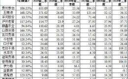 超八成白酒上市公司增速下滑：二三线区域酒企举步维艰 老白干回落最明显