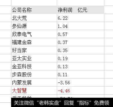 净利润