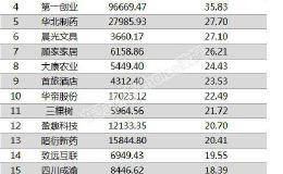 两市两融余额增加17.64亿元 120股融资余额增幅超5%