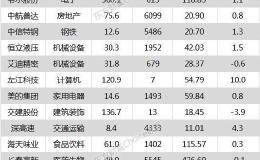 沪指跌0.43% 韦尔股份、恒立液压等21只个股盘中股价创历史新高