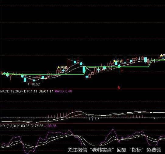 飞狐强牛<a href='/zuoyugen/290230.html'>趋势</a>K线主图指标公式