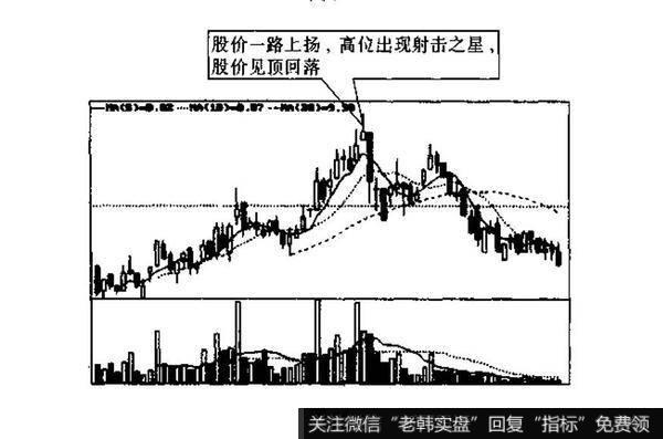 构成射击之星有哪两个基本条件?投资者见此K线图形后应如何操作?