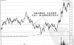 平行区间的波段与突破分别代表什么