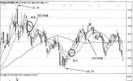 什么是20日均线以及20日均线的操作方法