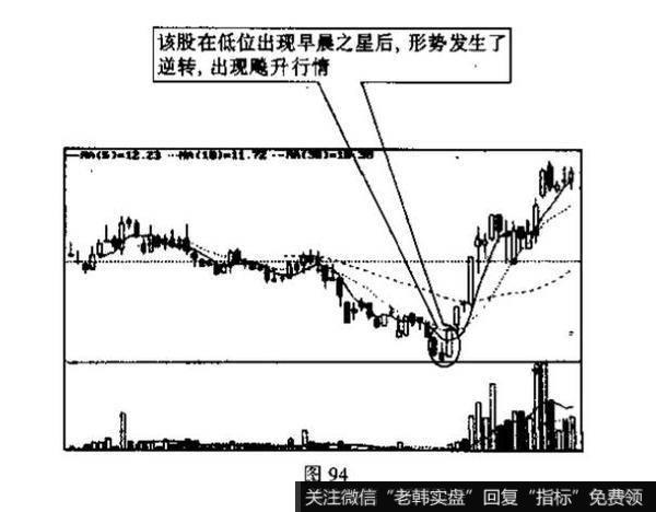 看图说出K线组合的名称、特征和技术含义？并说明投资者见此K线组合图形应如何操作?