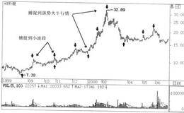 特定对象优化检验循环和多重对象优化检验循环描述