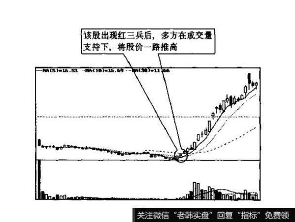 红三兵与黑三兵的识别和运用?例题分析?