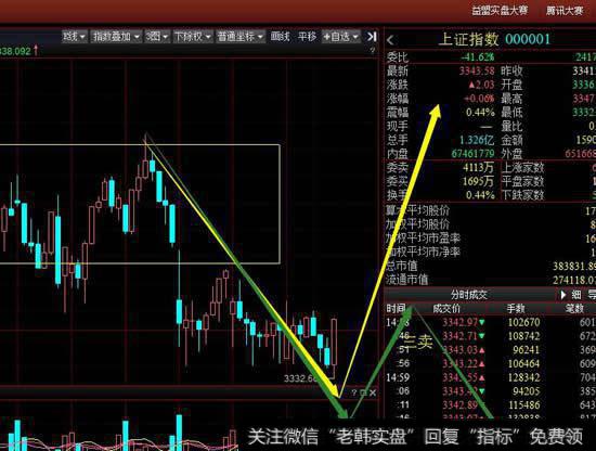 从30分钟级别看大盘还是维持30分钟下跌一笔中,周三的看点在于指数能否回到上方中枢