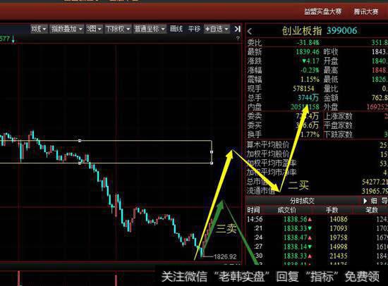 从5分钟级别看创业板再次尝试向下离开中枢,周三要关注是否能回到上方中枢
