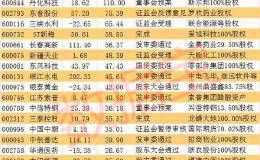 什么情况？超级并购竟撬不起股价 10亿级<em>资产重组</em>滞涨股名单来了