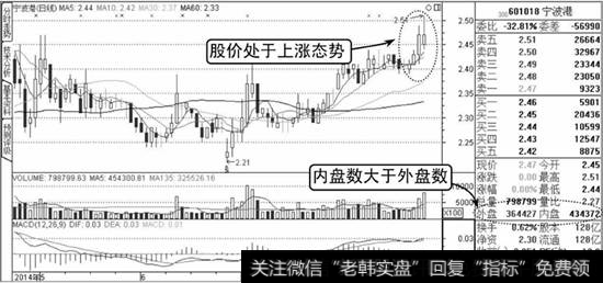 宁波港K线走势图1