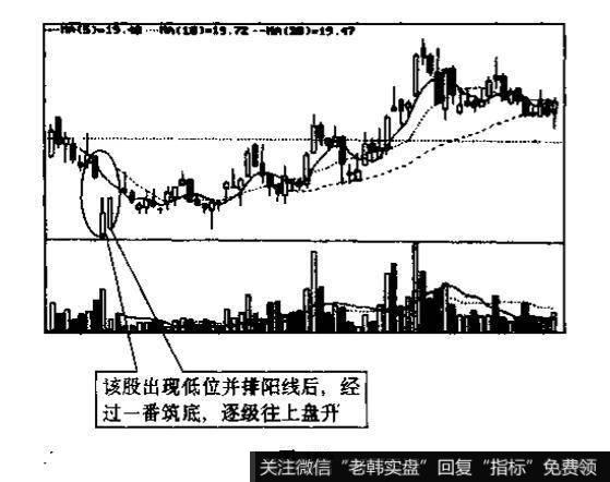 你认识下图画圈处的K线组合图形吗?它叫什么名称?有何作用?