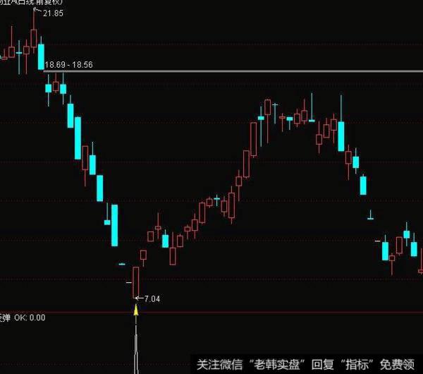 飞狐简单顶底指标公式