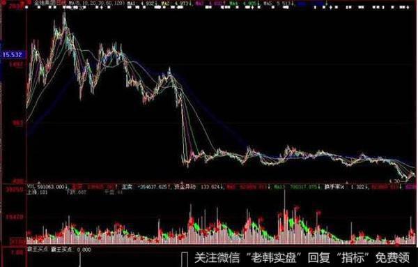 飞狐金牌均线主图指标公式