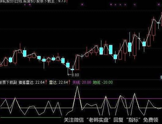 飞狐底部揭示指标公式