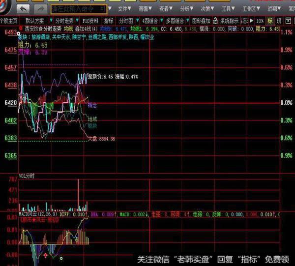 飞狐震荡趋势指标公式