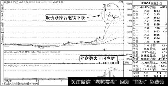 锌业股份K线图