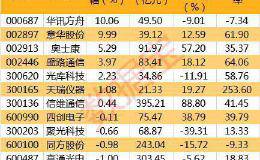 官宣6G研发启动 概念股闻风涨停 去年以来已历经多次炒作