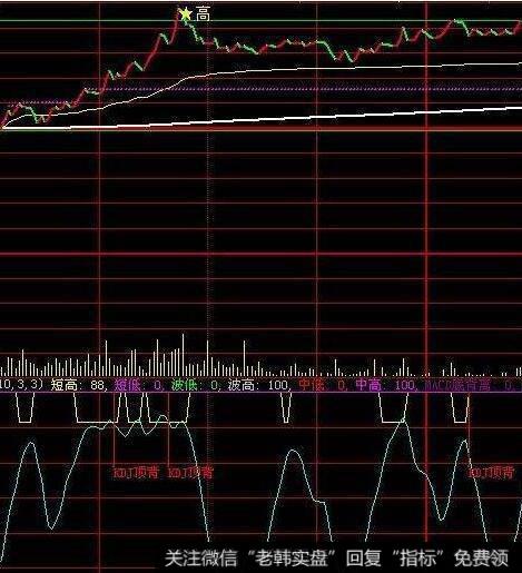 飞狐筹码集中警戒线指标公式