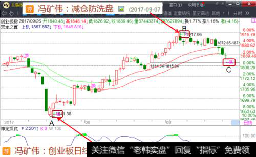 创业板日线