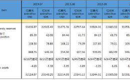 10月末外汇储备报3.1052万亿美元 黄金储备结束十连升