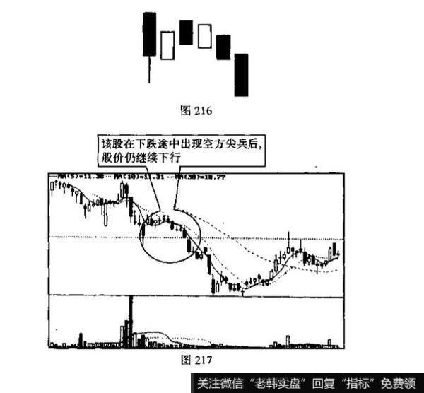 空方尖兵是什么<a href='/kxianxtjdtj/289577.html'>k线组合</a>？投资者见此K线组合图形应如何操作?