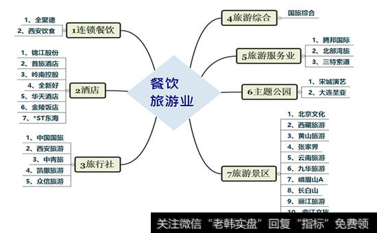 餐饮旅游业可细分为7个子行业