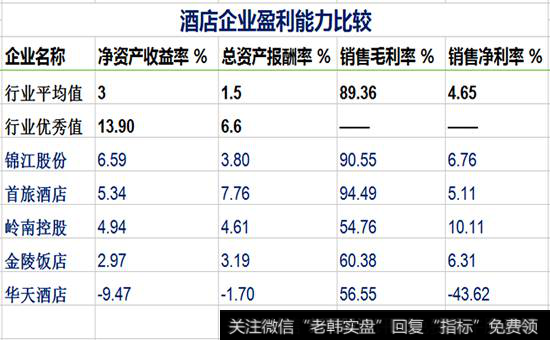 盈利能力状况