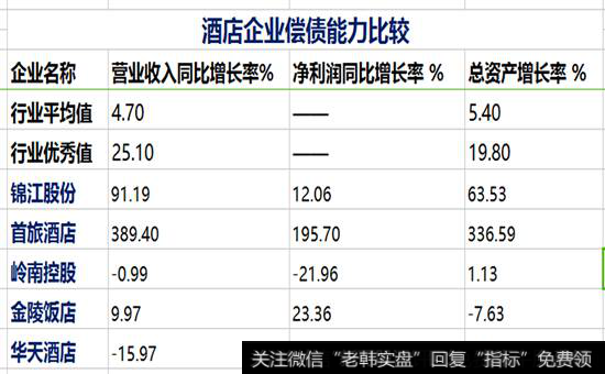 经营增长状况