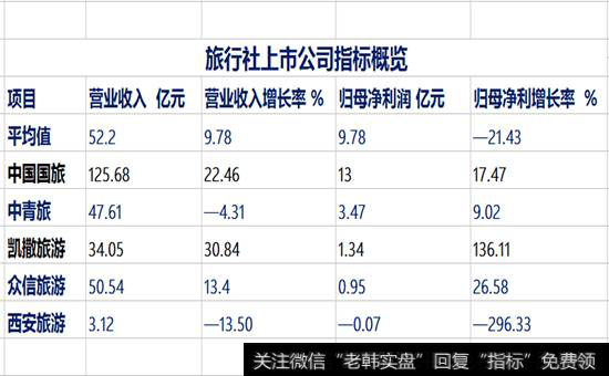 旅行社上市公司