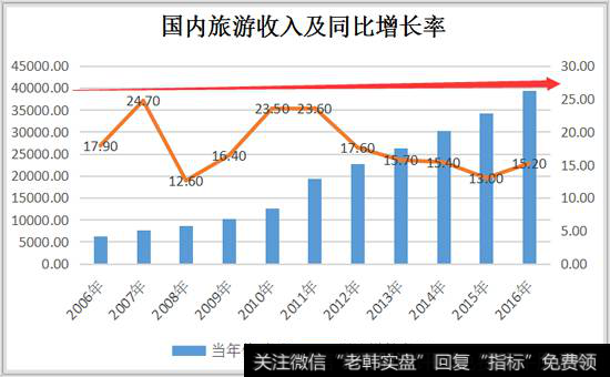 国内旅游收入数据