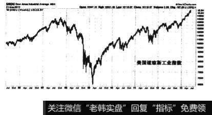 道指从6600点左右涨到现在的15500点附近